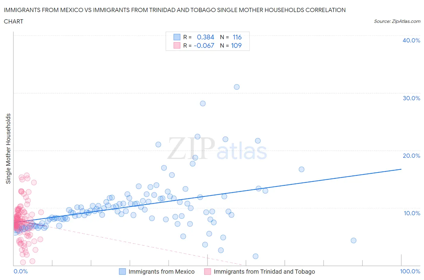 Immigrants from Mexico vs Immigrants from Trinidad and Tobago Single Mother Households