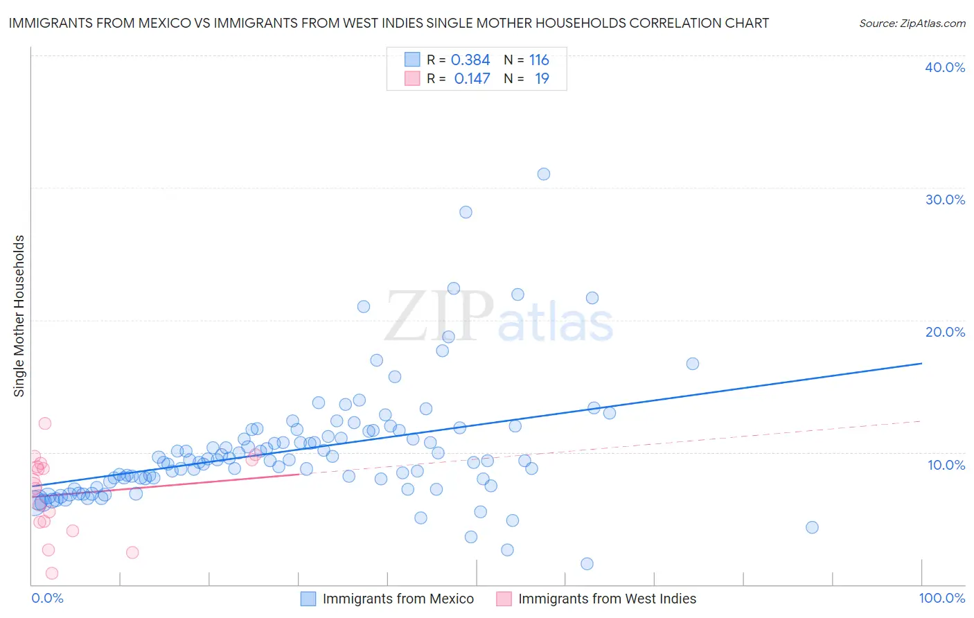 Immigrants from Mexico vs Immigrants from West Indies Single Mother Households