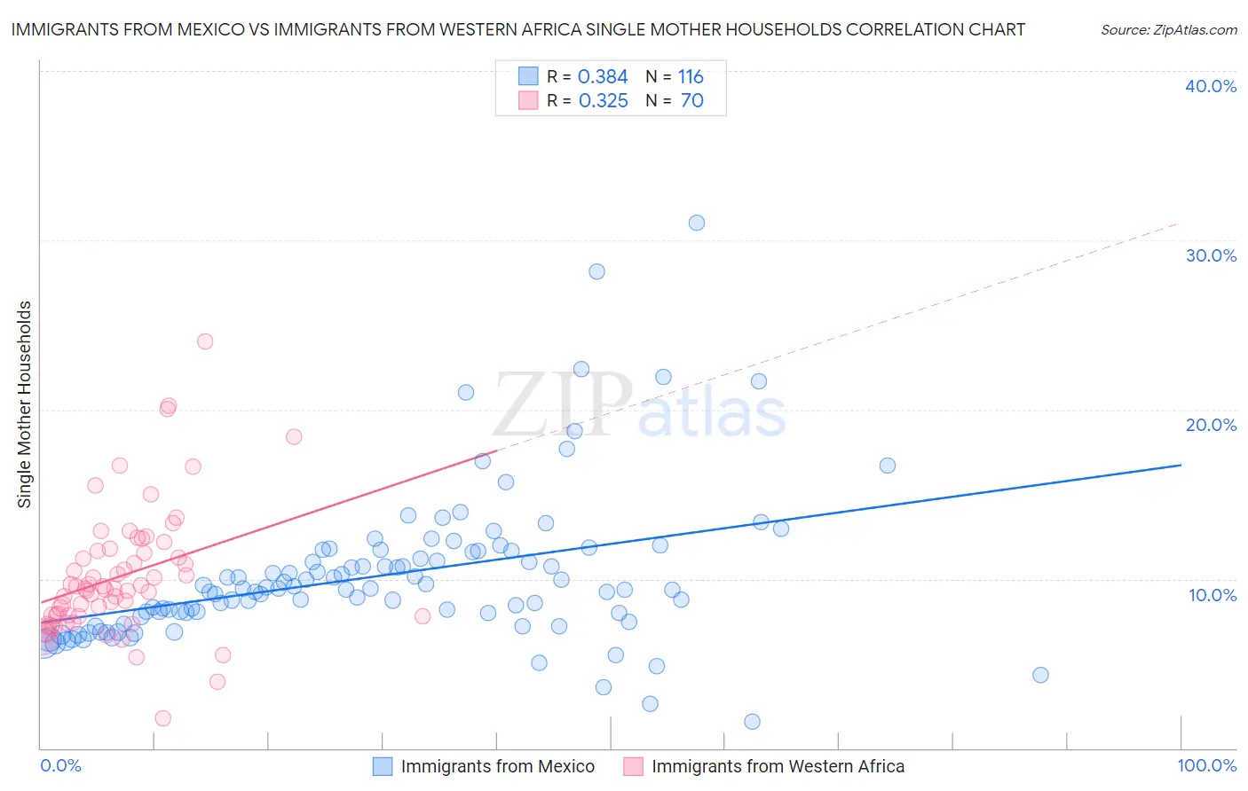 Immigrants from Mexico vs Immigrants from Western Africa Single Mother Households