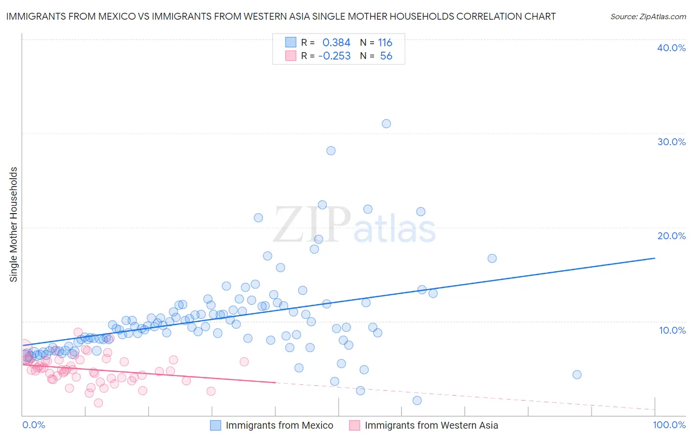 Immigrants from Mexico vs Immigrants from Western Asia Single Mother Households