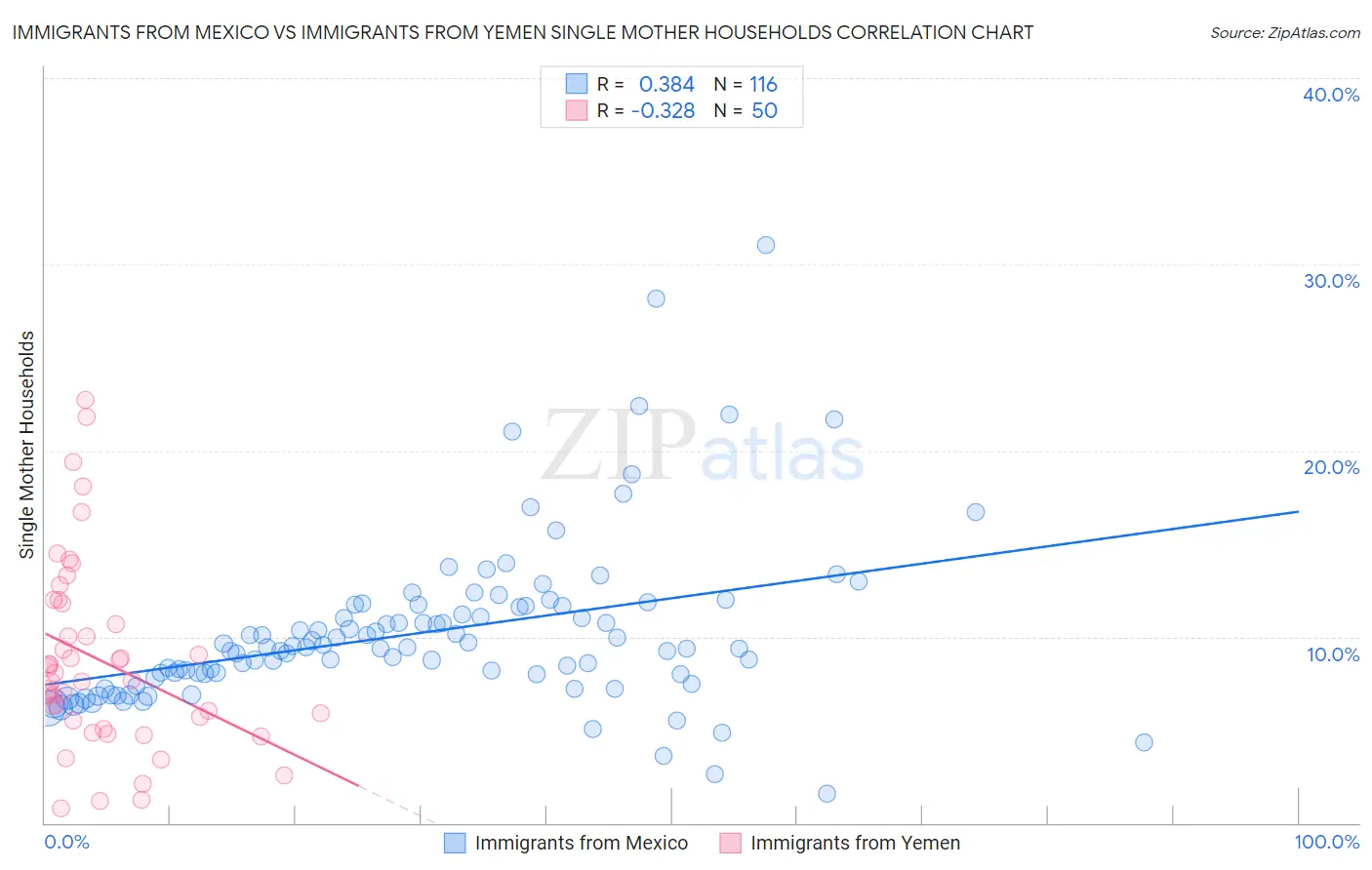 Immigrants from Mexico vs Immigrants from Yemen Single Mother Households