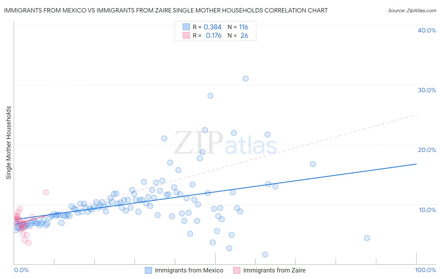 Immigrants from Mexico vs Immigrants from Zaire Single Mother Households