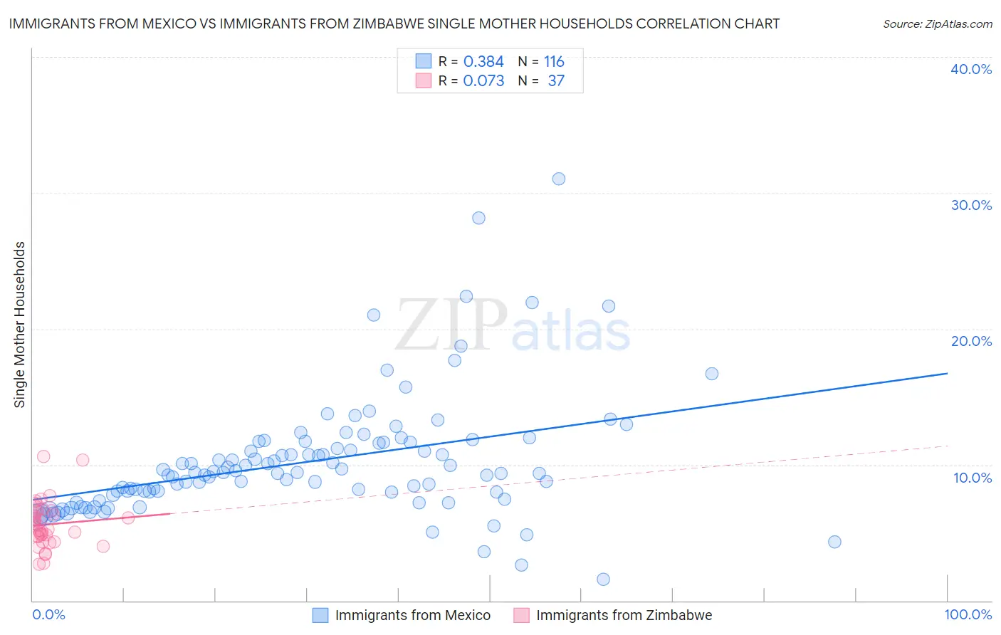 Immigrants from Mexico vs Immigrants from Zimbabwe Single Mother Households