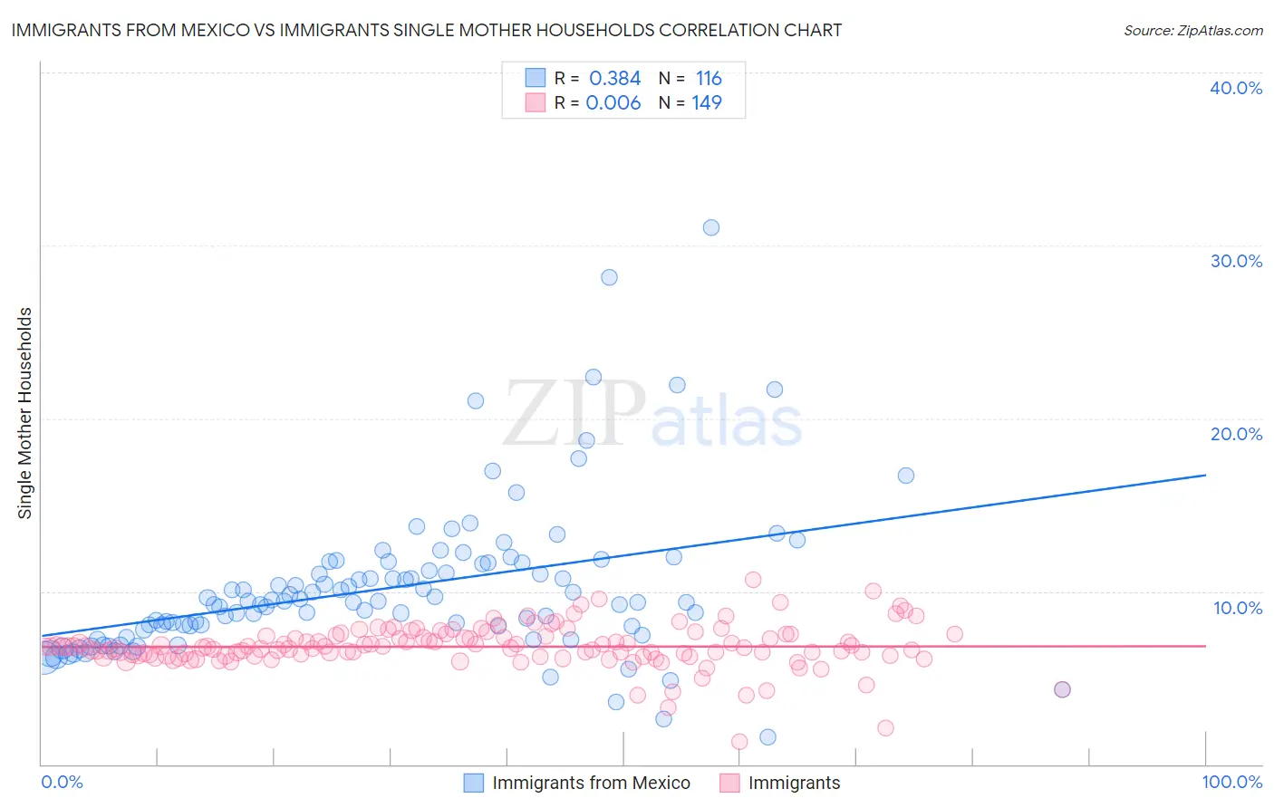 Immigrants from Mexico vs Immigrants Single Mother Households