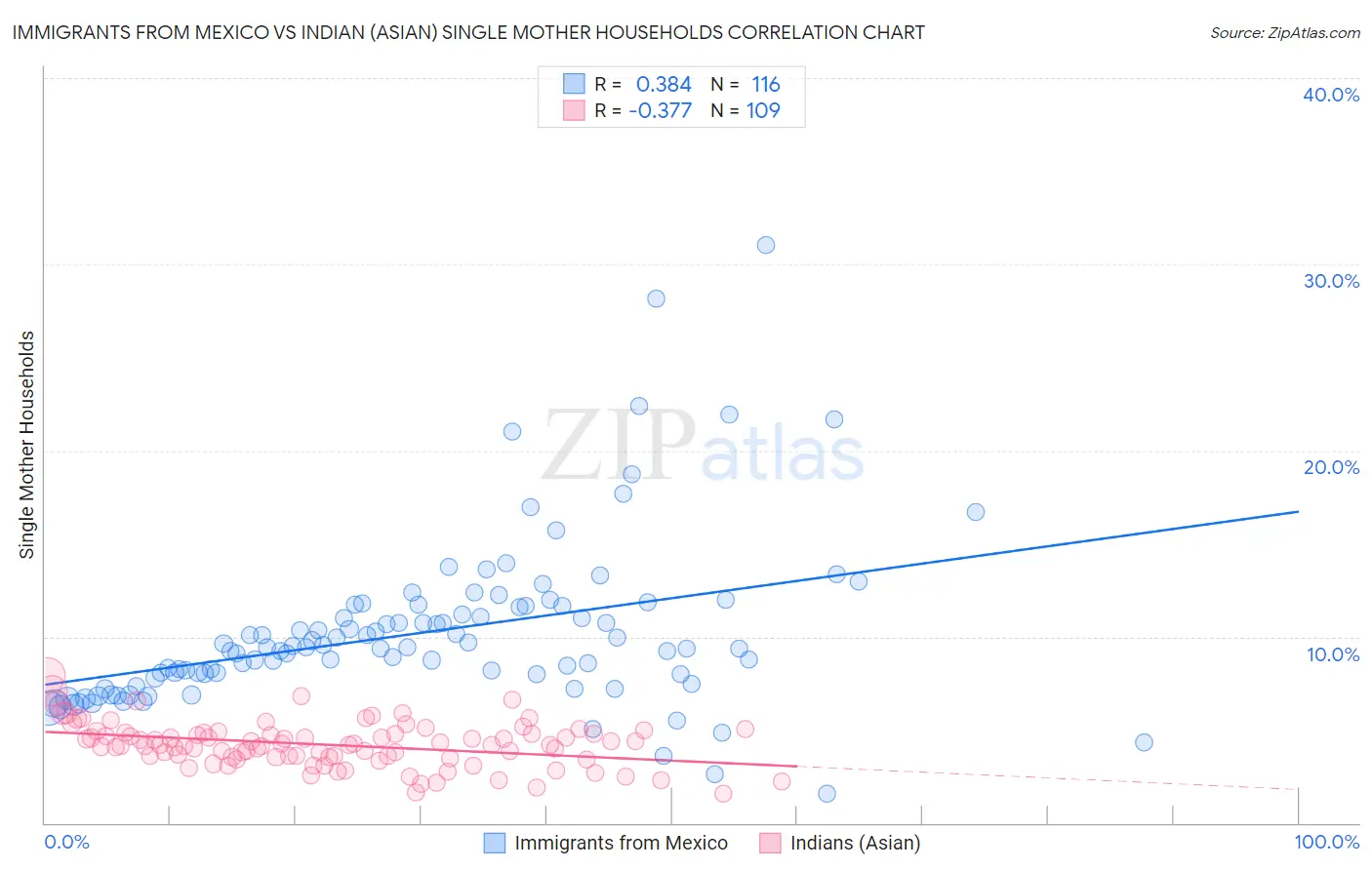 Immigrants from Mexico vs Indian (Asian) Single Mother Households