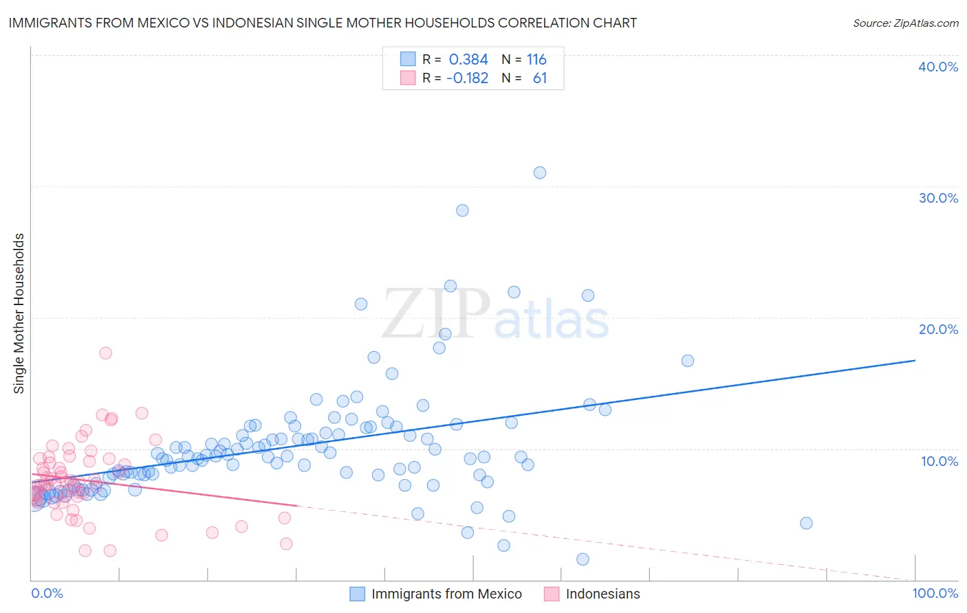 Immigrants from Mexico vs Indonesian Single Mother Households