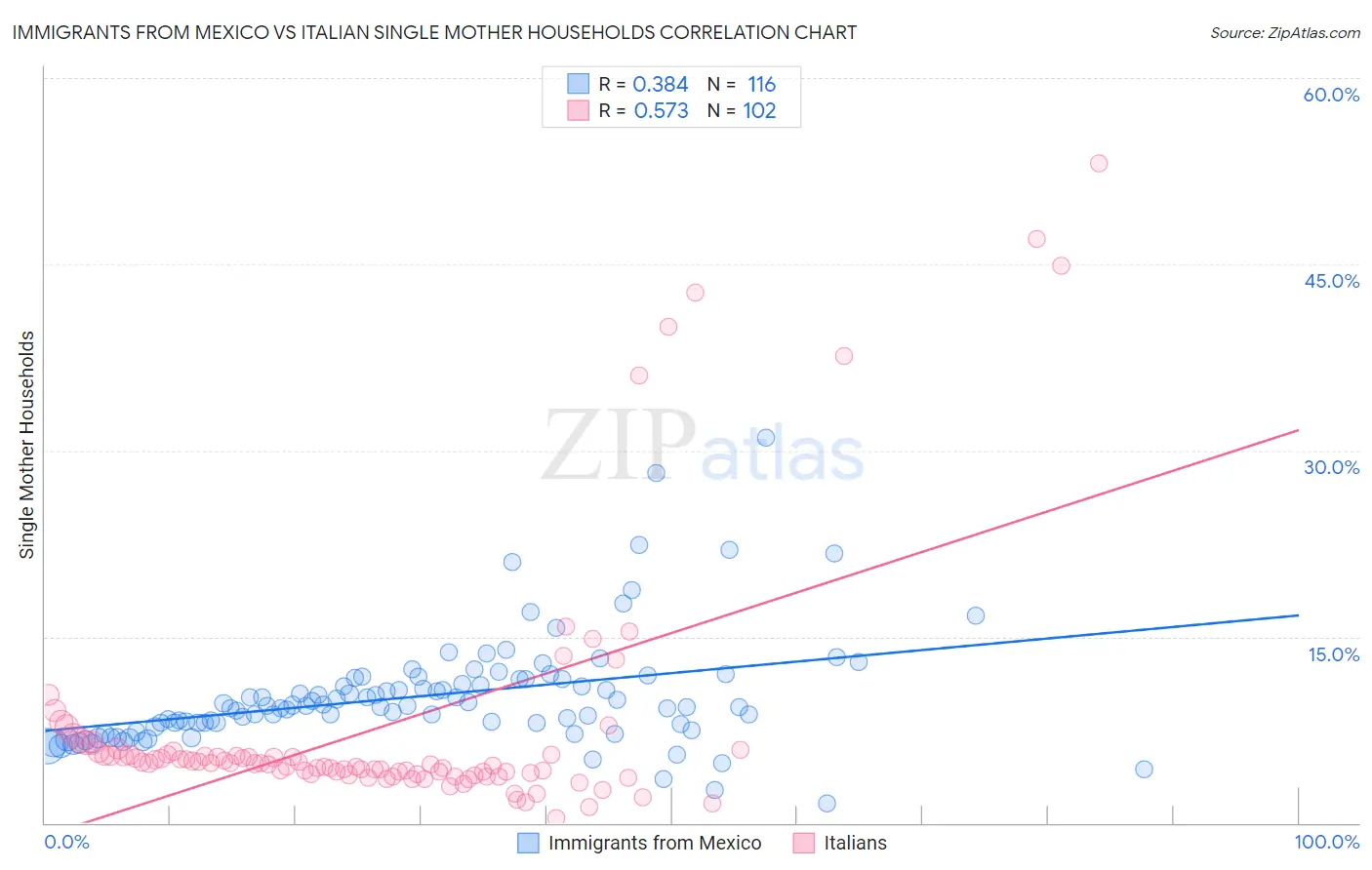 Immigrants from Mexico vs Italian Single Mother Households