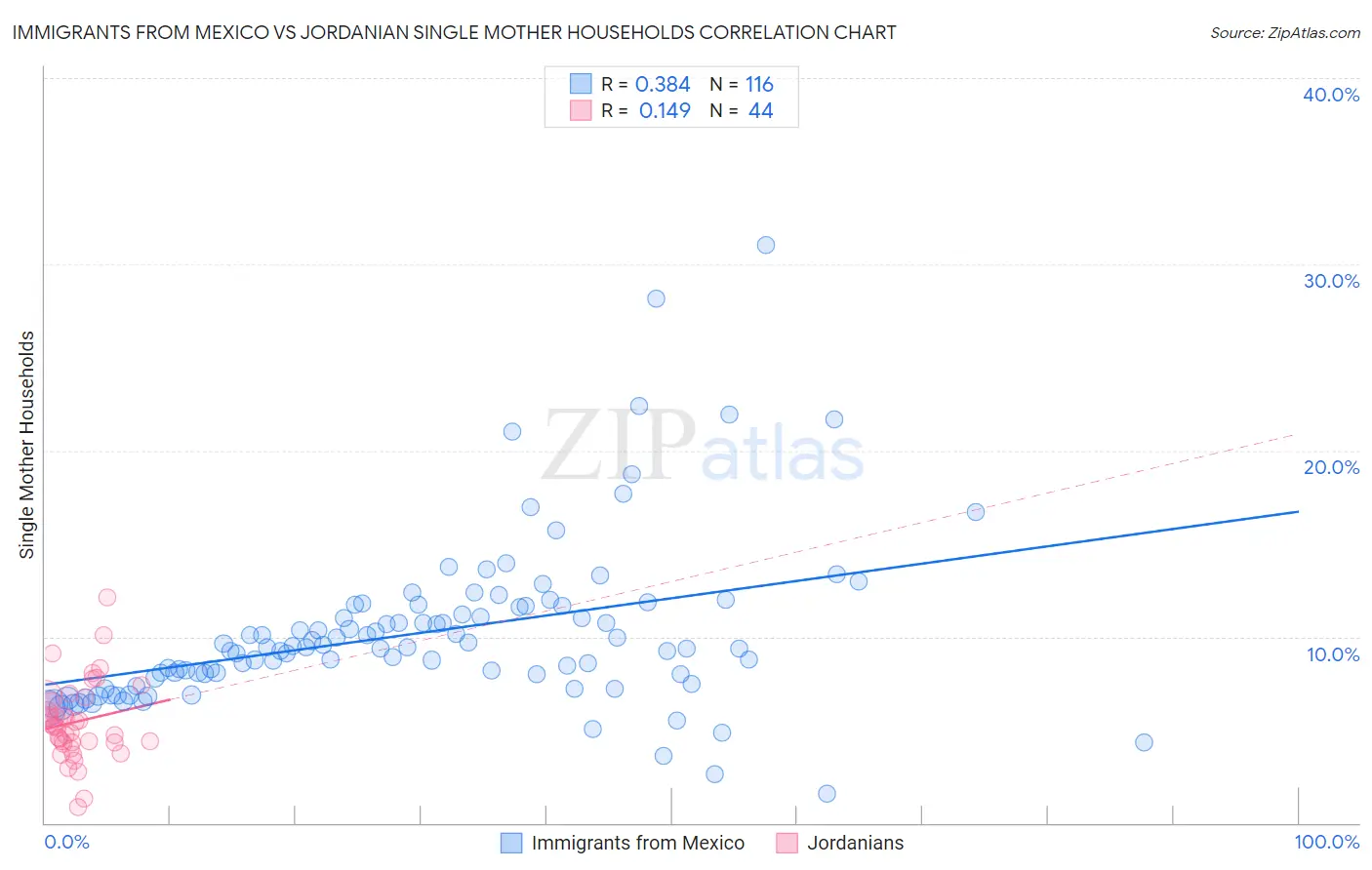 Immigrants from Mexico vs Jordanian Single Mother Households
