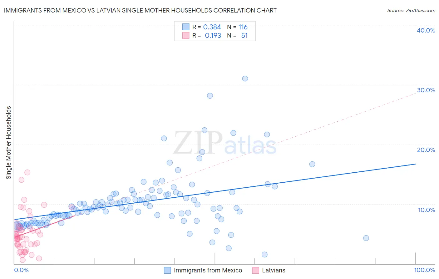 Immigrants from Mexico vs Latvian Single Mother Households