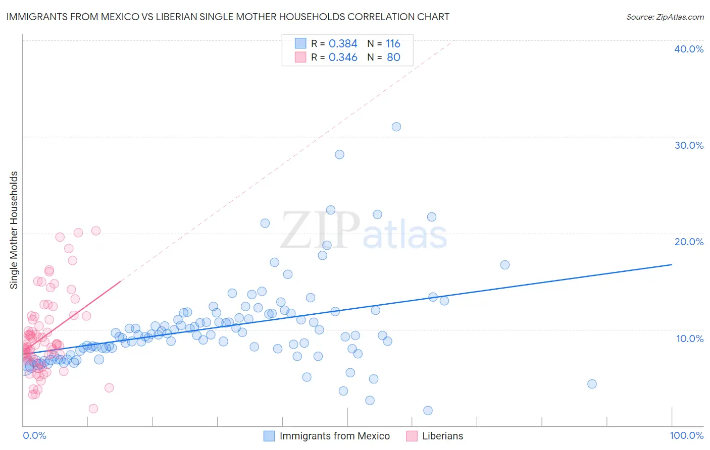 Immigrants from Mexico vs Liberian Single Mother Households