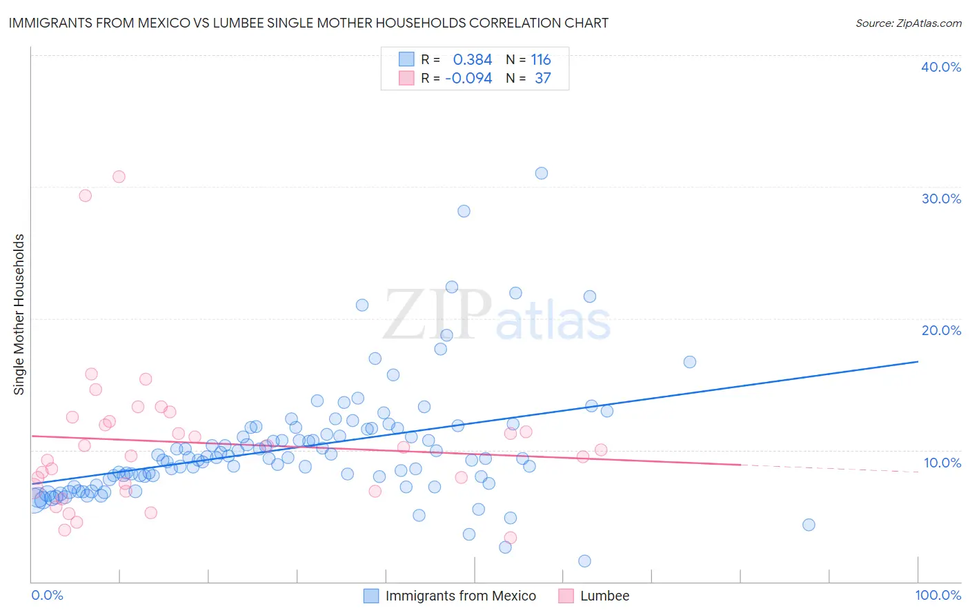 Immigrants from Mexico vs Lumbee Single Mother Households