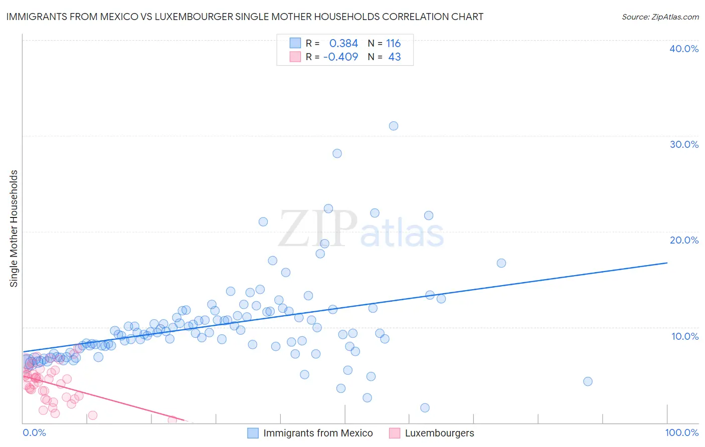 Immigrants from Mexico vs Luxembourger Single Mother Households