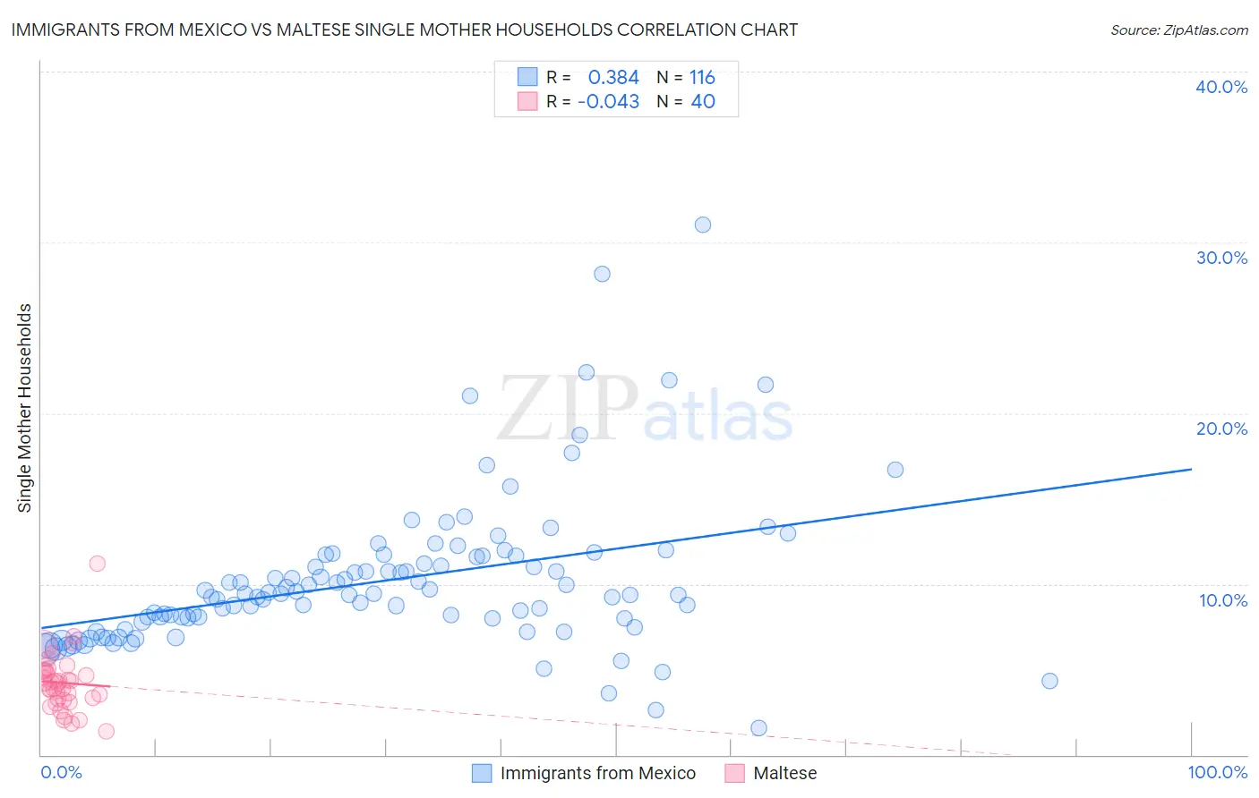 Immigrants from Mexico vs Maltese Single Mother Households