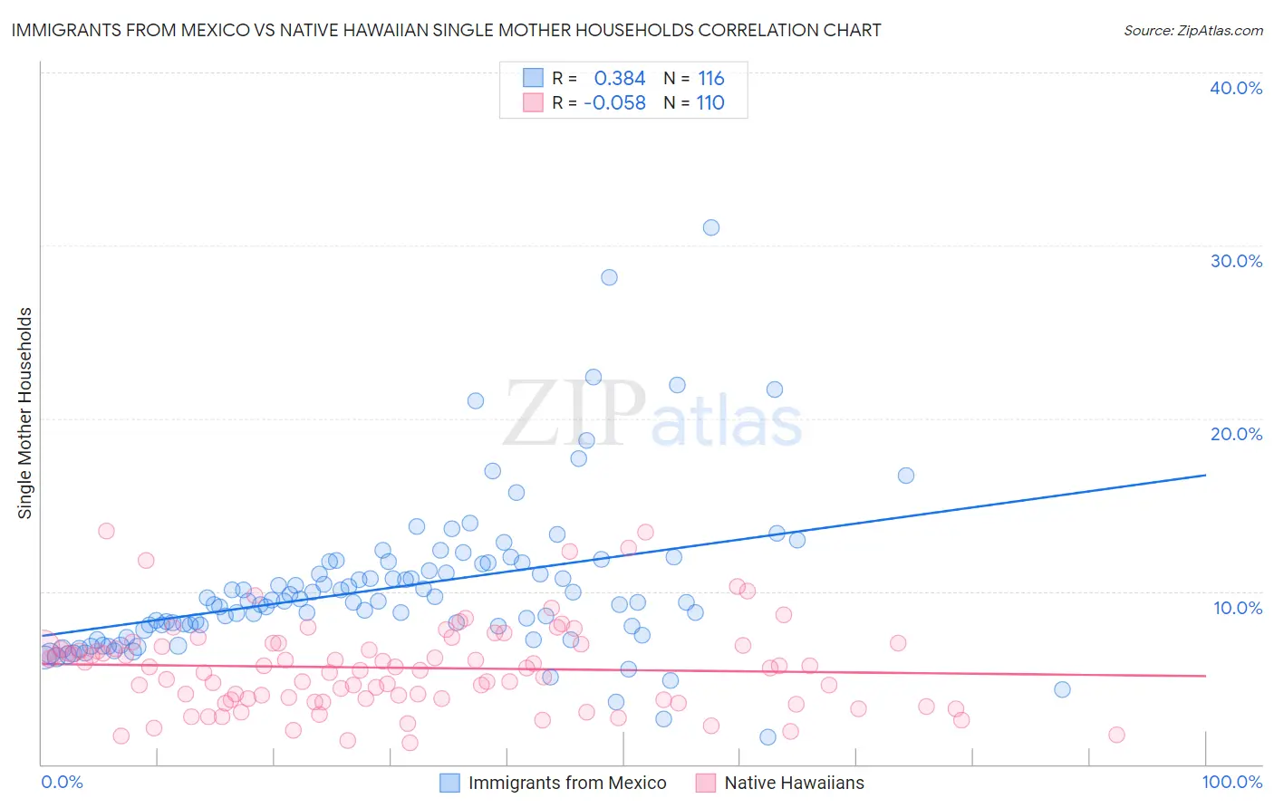 Immigrants from Mexico vs Native Hawaiian Single Mother Households