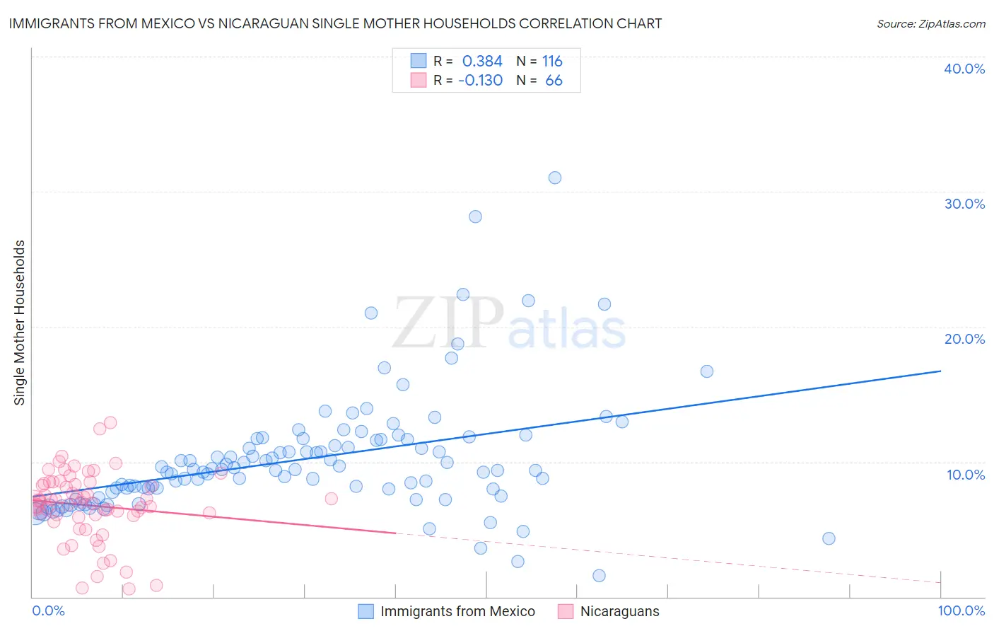Immigrants from Mexico vs Nicaraguan Single Mother Households