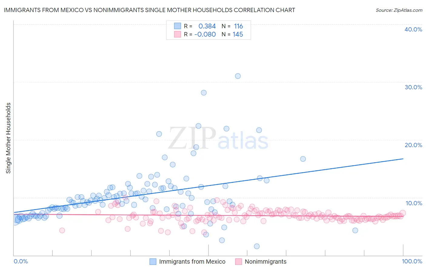 Immigrants from Mexico vs Nonimmigrants Single Mother Households