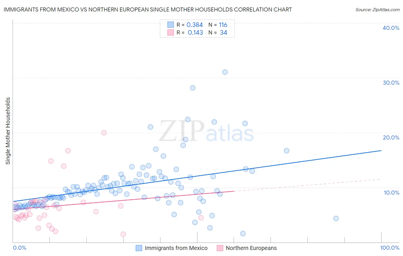 Immigrants from Mexico vs Northern European Single Mother Households