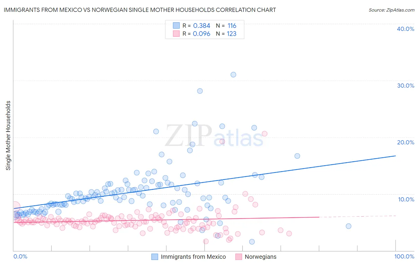 Immigrants from Mexico vs Norwegian Single Mother Households