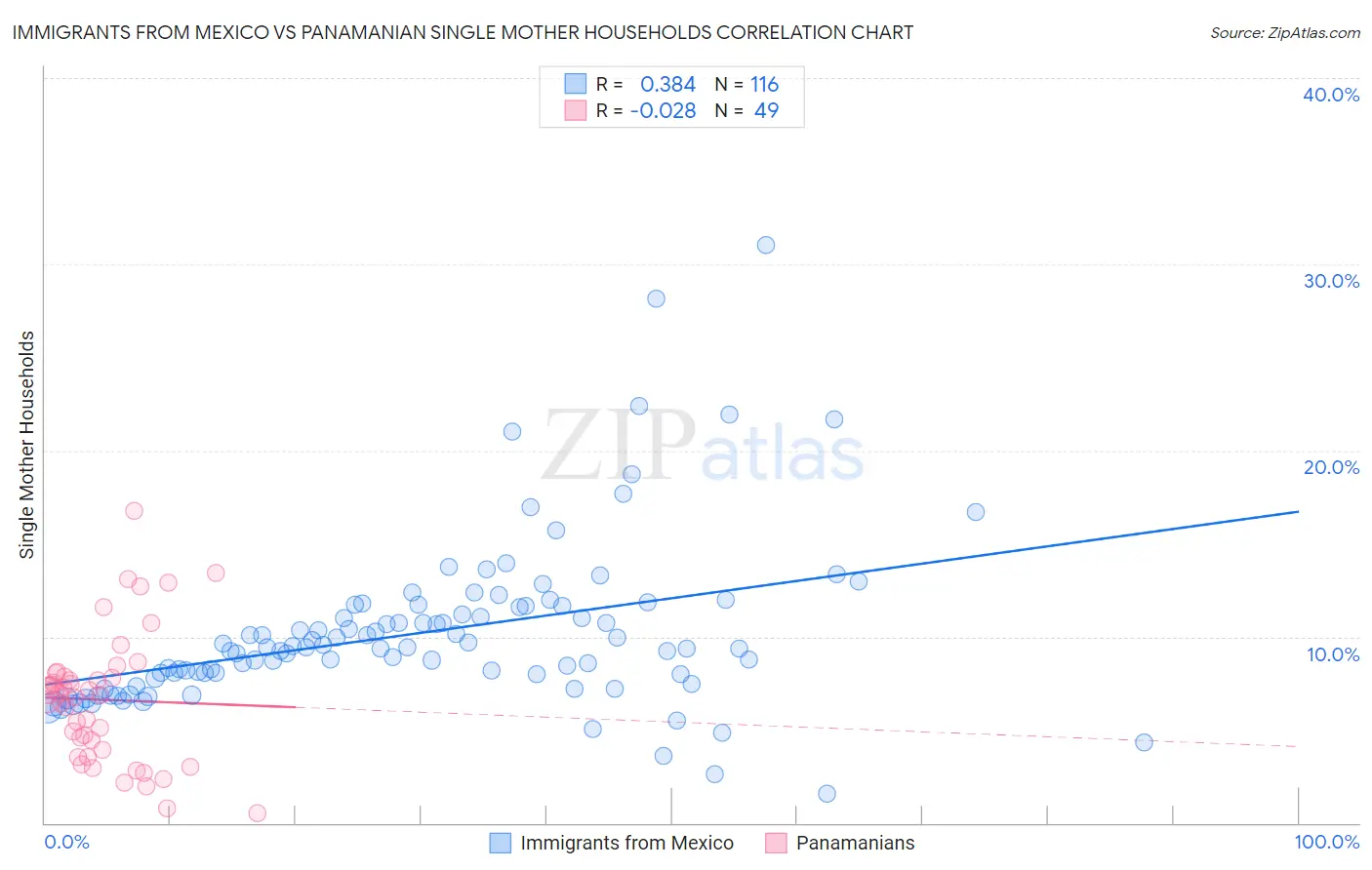 Immigrants from Mexico vs Panamanian Single Mother Households