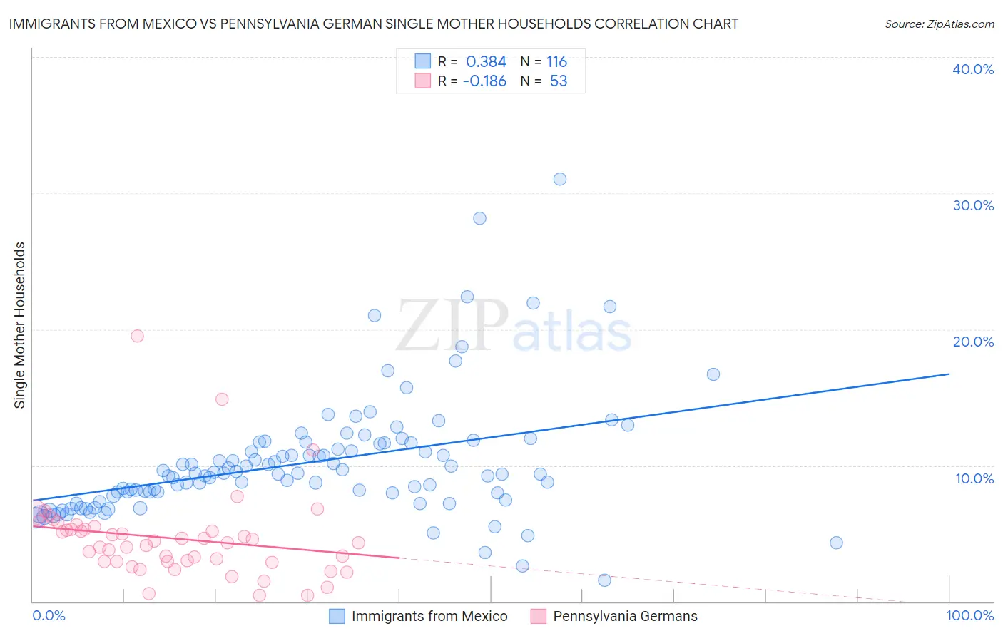 Immigrants from Mexico vs Pennsylvania German Single Mother Households