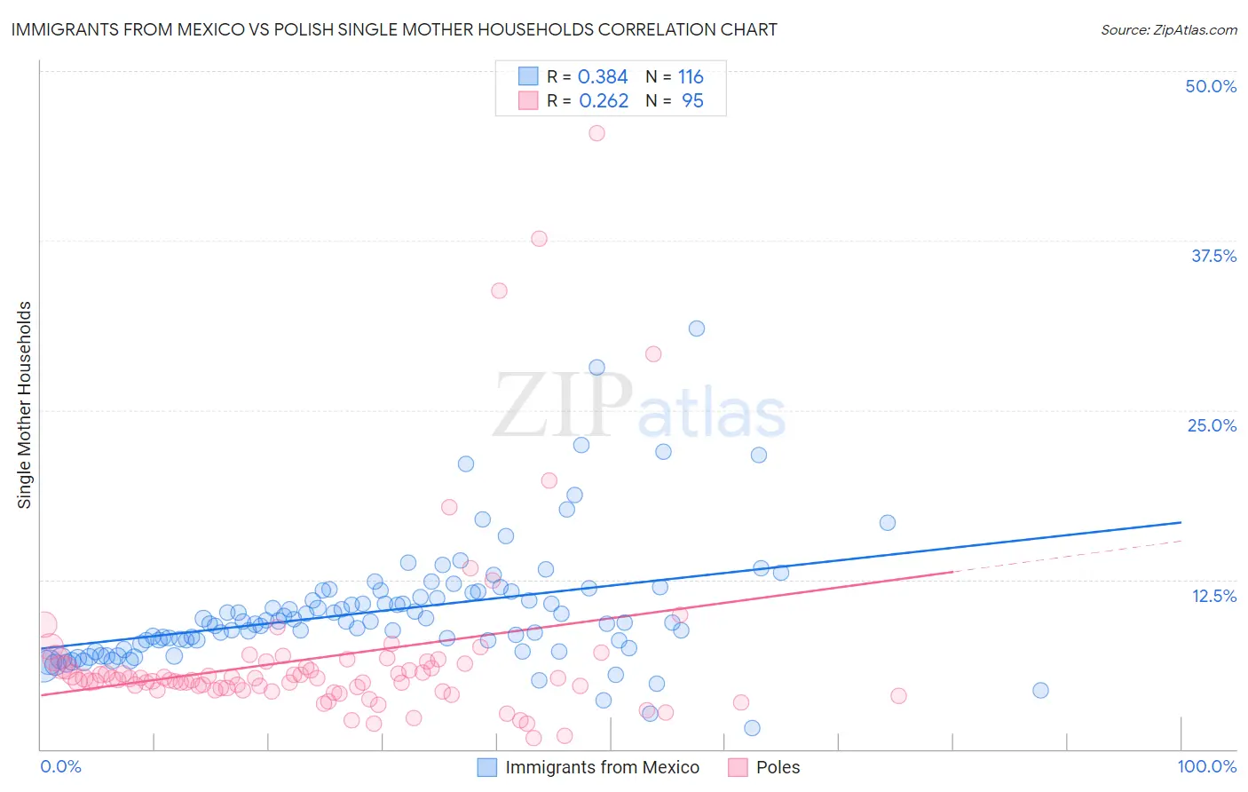 Immigrants from Mexico vs Polish Single Mother Households