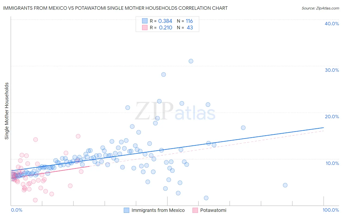 Immigrants from Mexico vs Potawatomi Single Mother Households