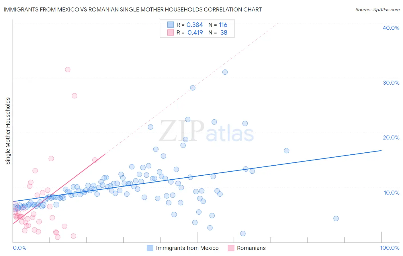 Immigrants from Mexico vs Romanian Single Mother Households