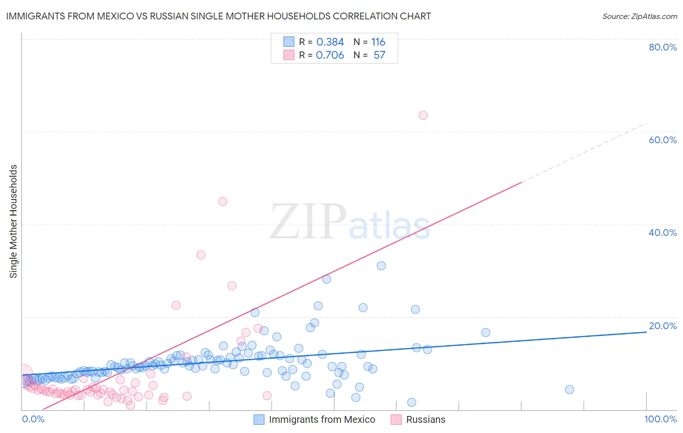 Immigrants from Mexico vs Russian Single Mother Households