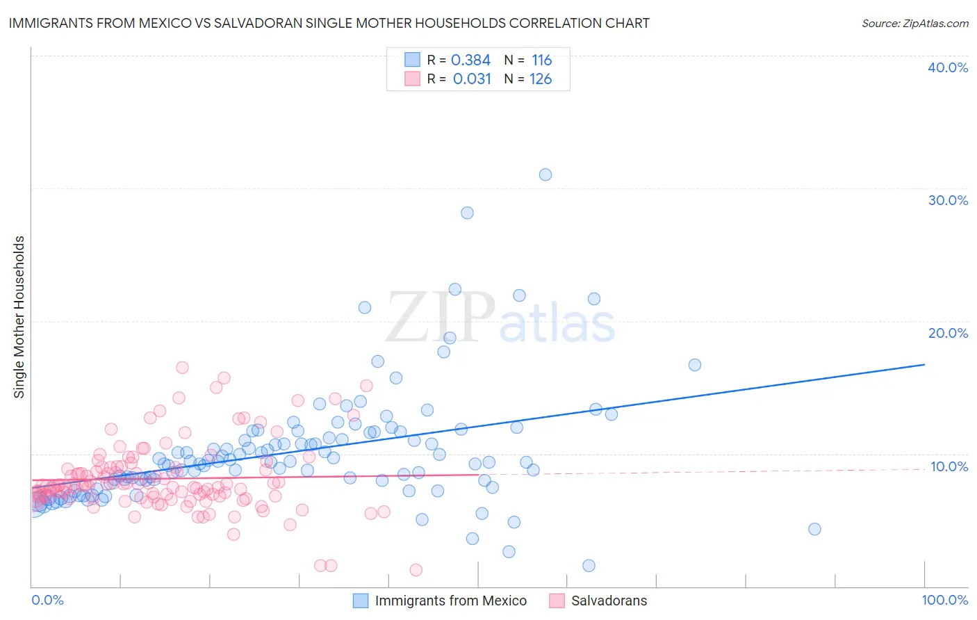 Immigrants from Mexico vs Salvadoran Single Mother Households