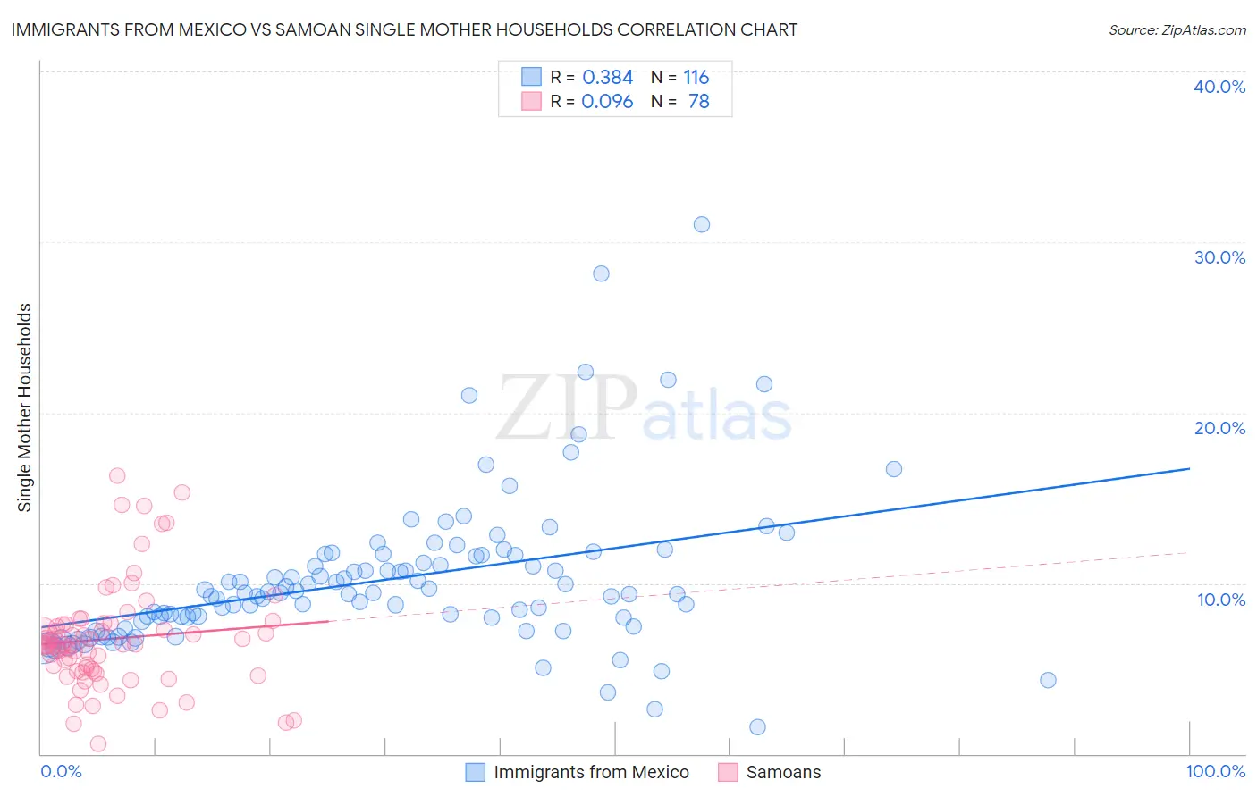 Immigrants from Mexico vs Samoan Single Mother Households