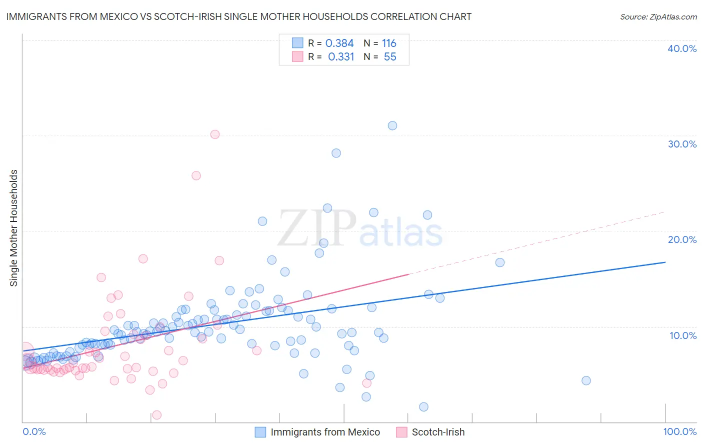 Immigrants from Mexico vs Scotch-Irish Single Mother Households