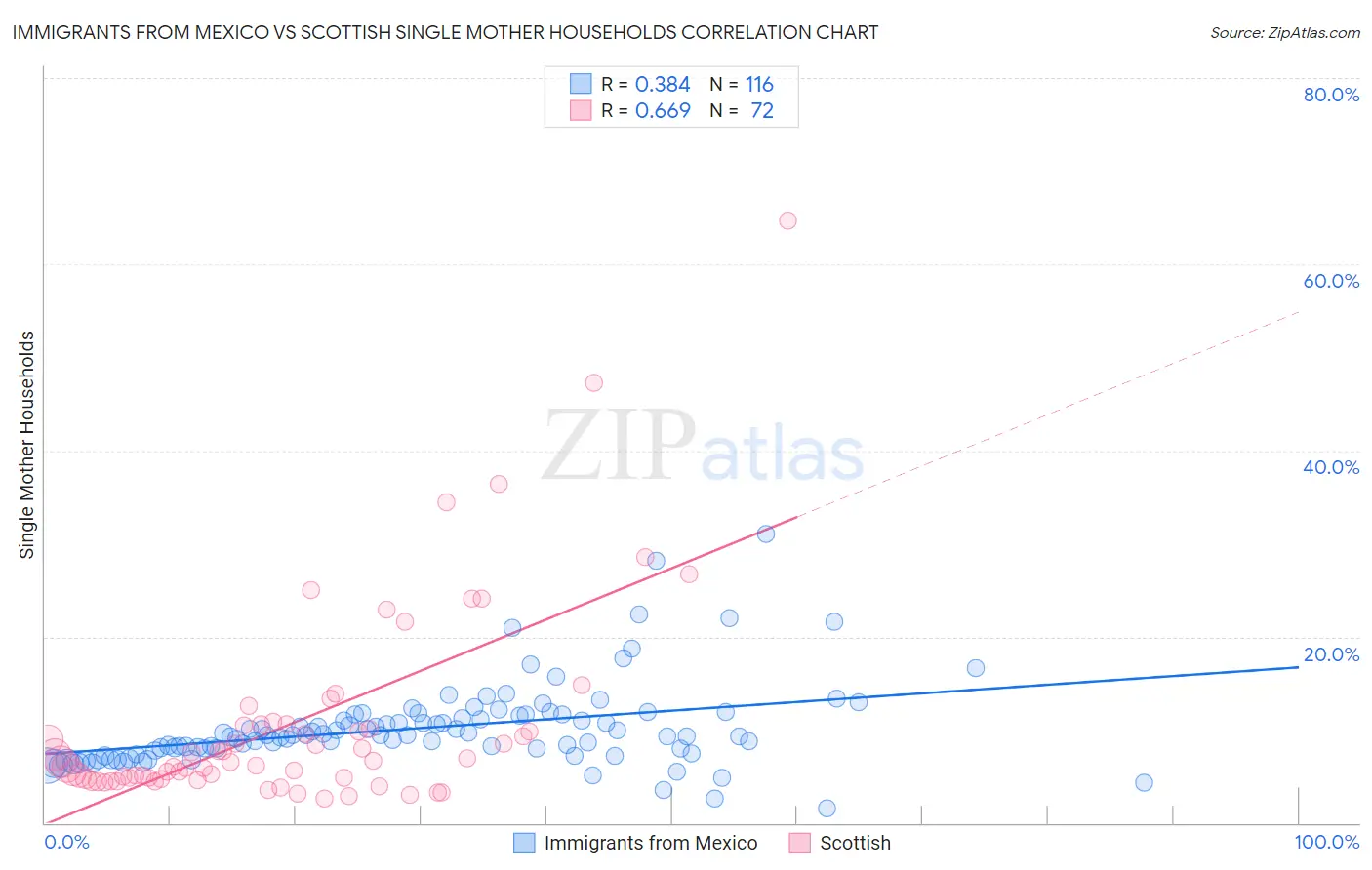 Immigrants from Mexico vs Scottish Single Mother Households