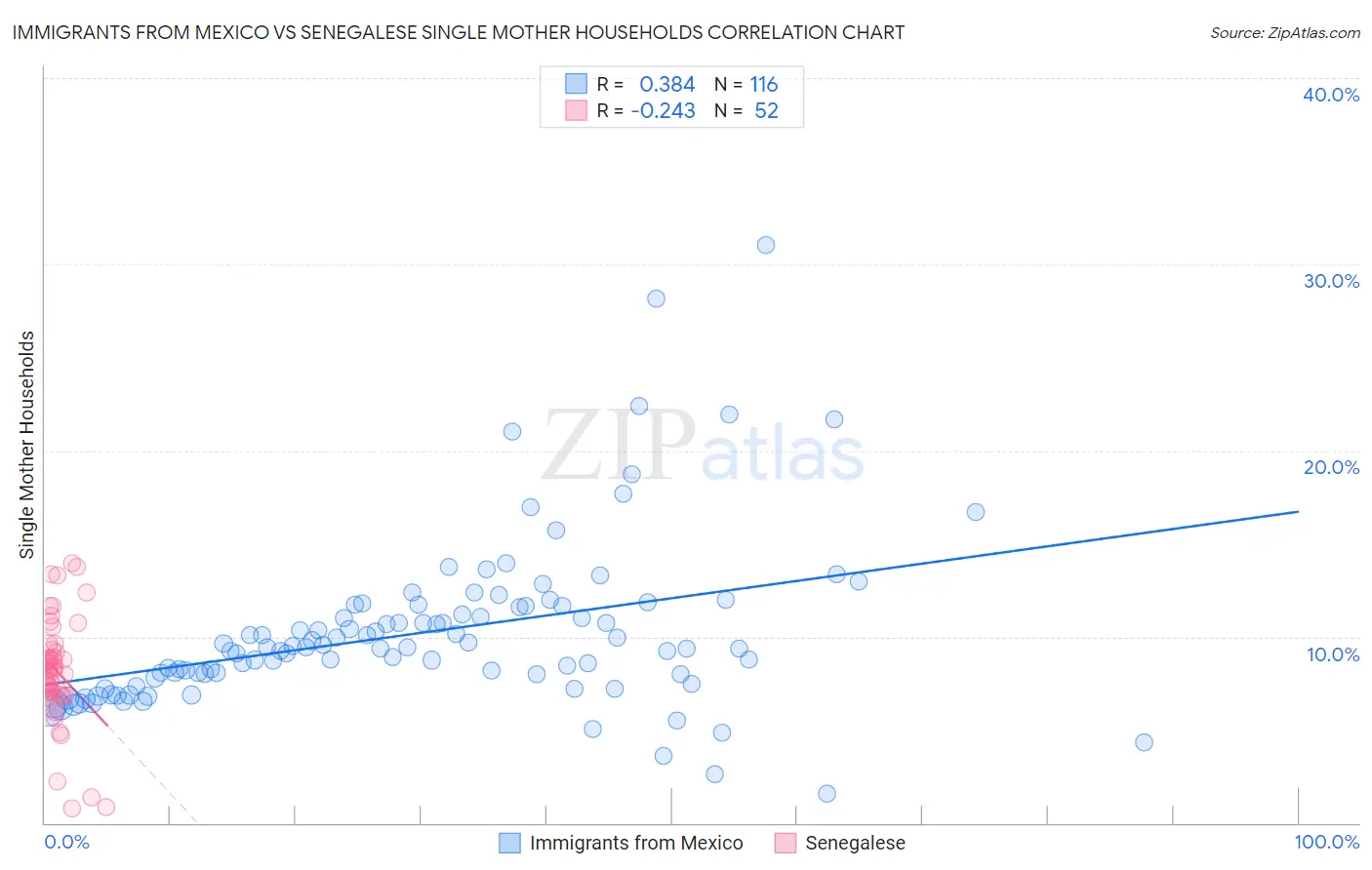 Immigrants from Mexico vs Senegalese Single Mother Households