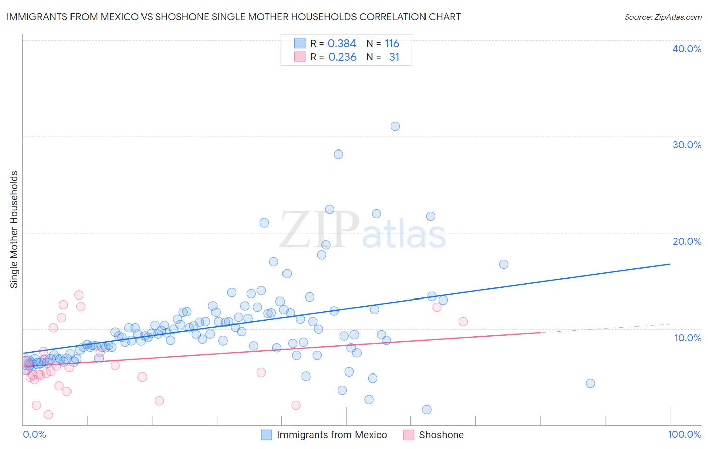 Immigrants from Mexico vs Shoshone Single Mother Households