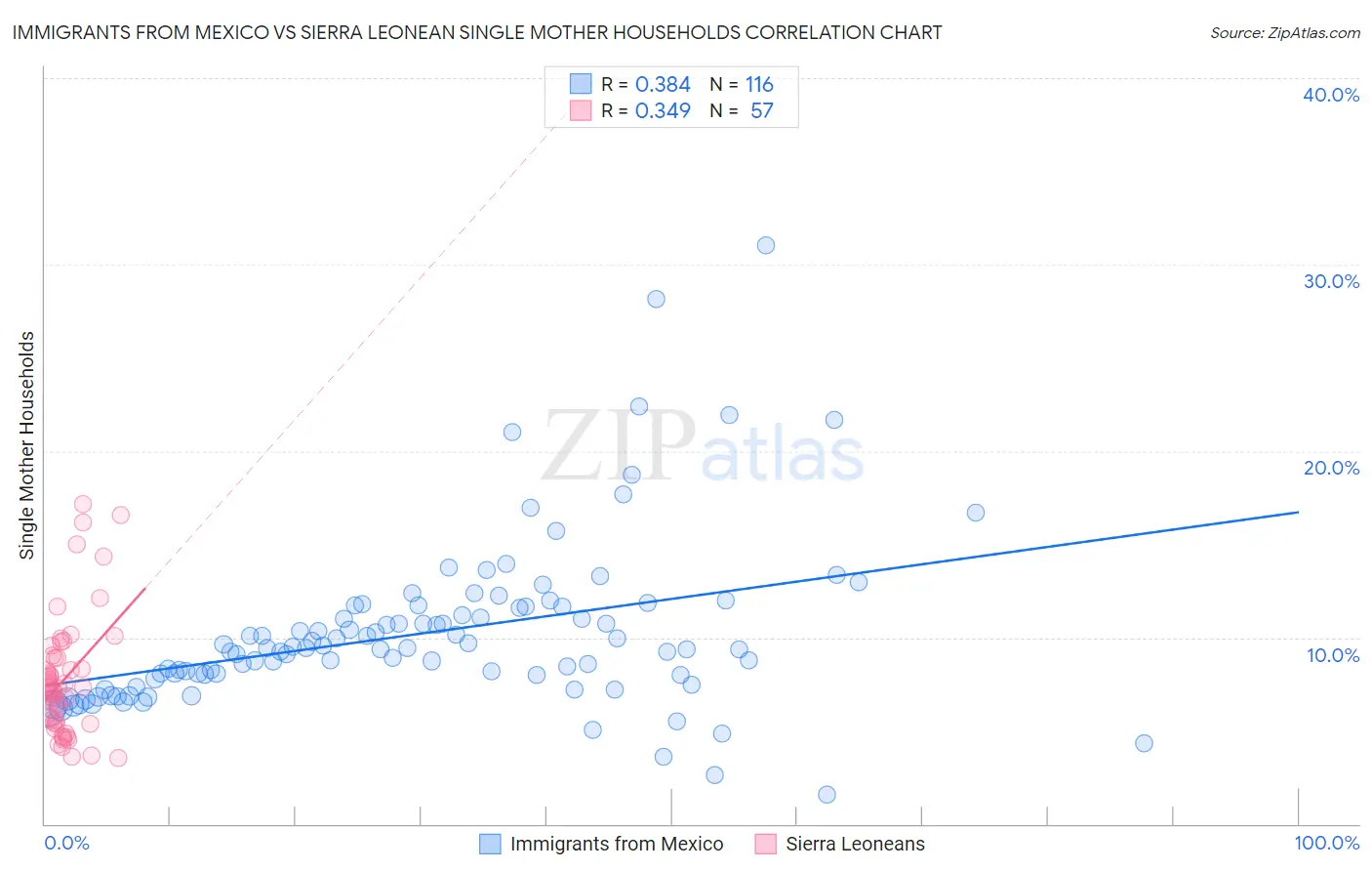 Immigrants from Mexico vs Sierra Leonean Single Mother Households