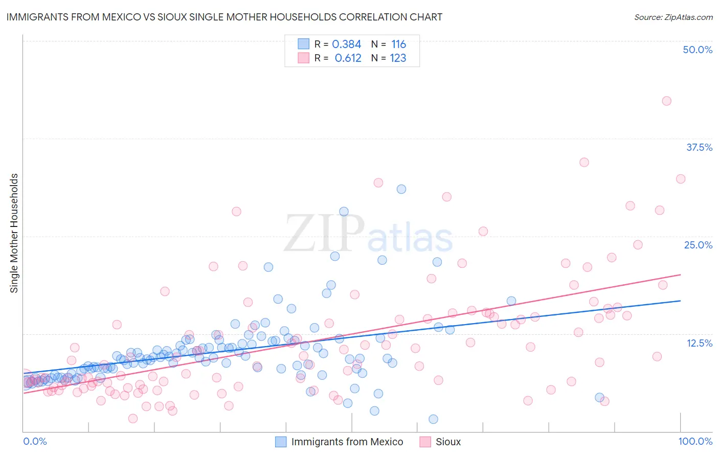 Immigrants from Mexico vs Sioux Single Mother Households