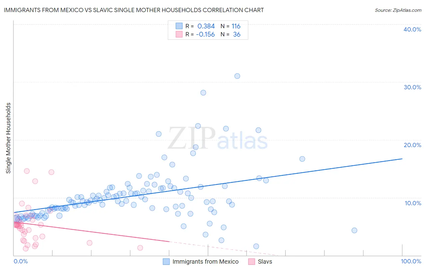 Immigrants from Mexico vs Slavic Single Mother Households