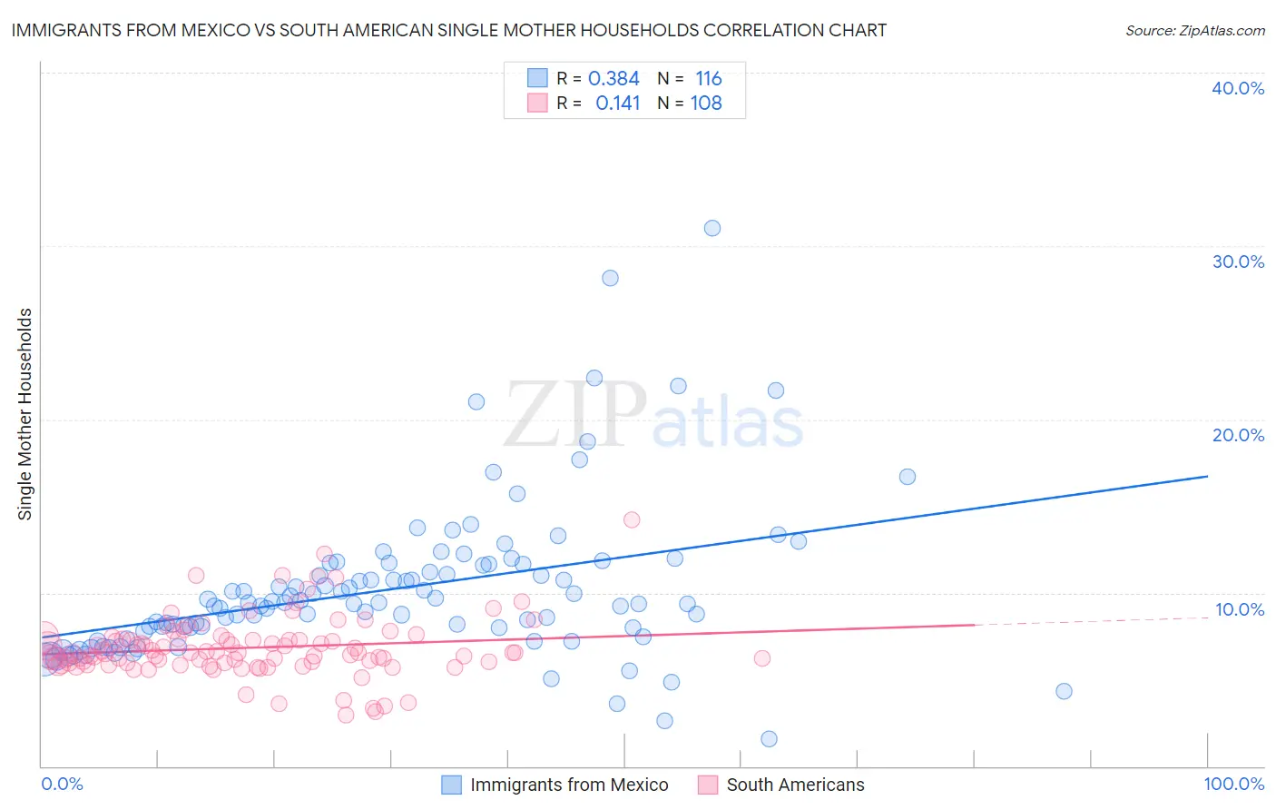 Immigrants from Mexico vs South American Single Mother Households