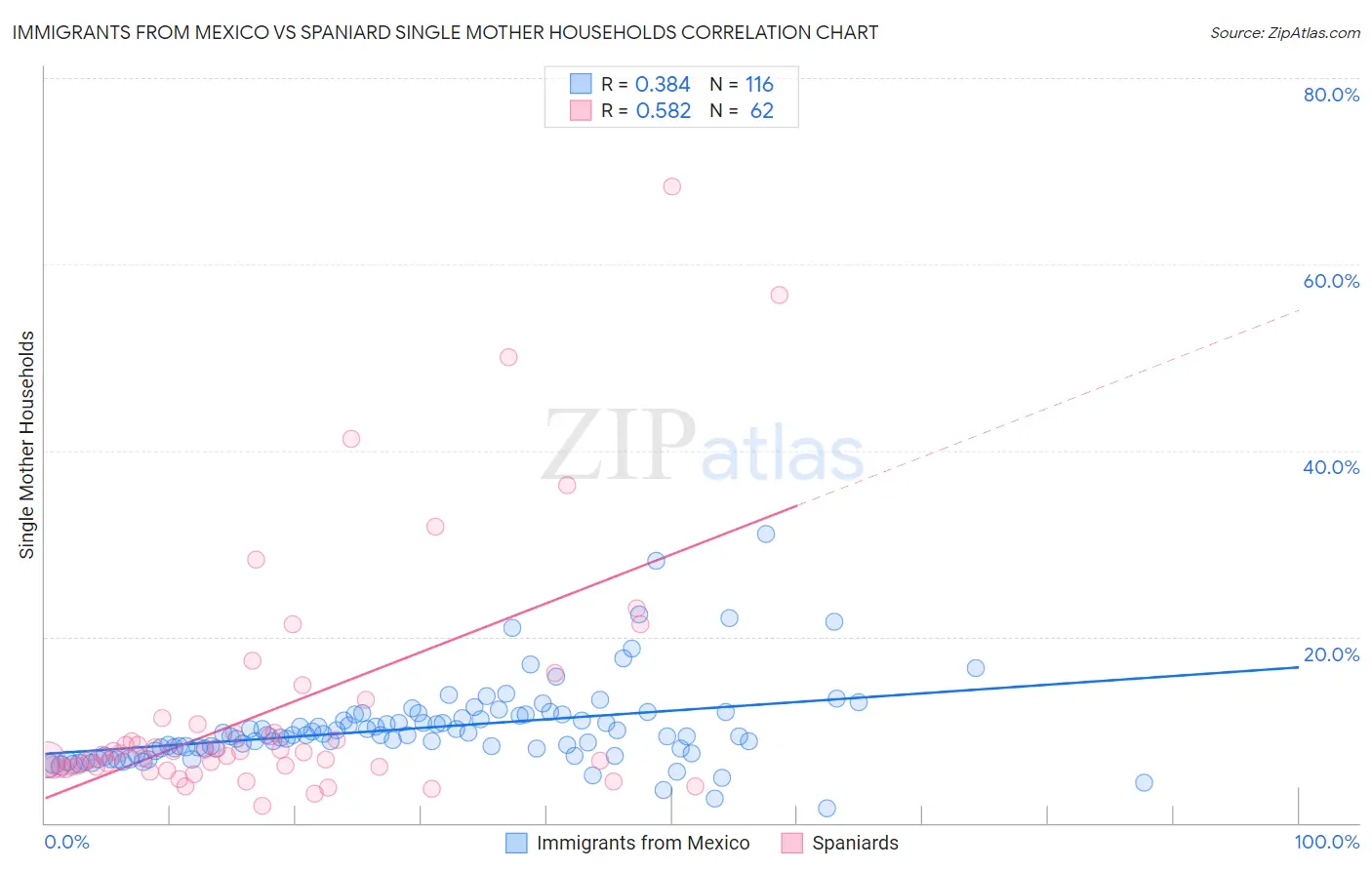 Immigrants from Mexico vs Spaniard Single Mother Households