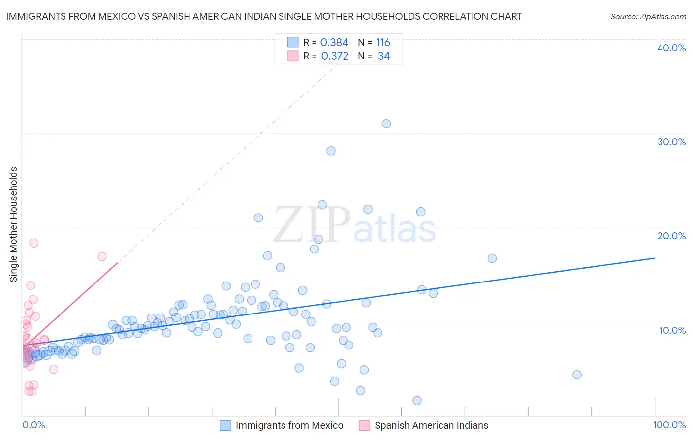 Immigrants from Mexico vs Spanish American Indian Single Mother Households