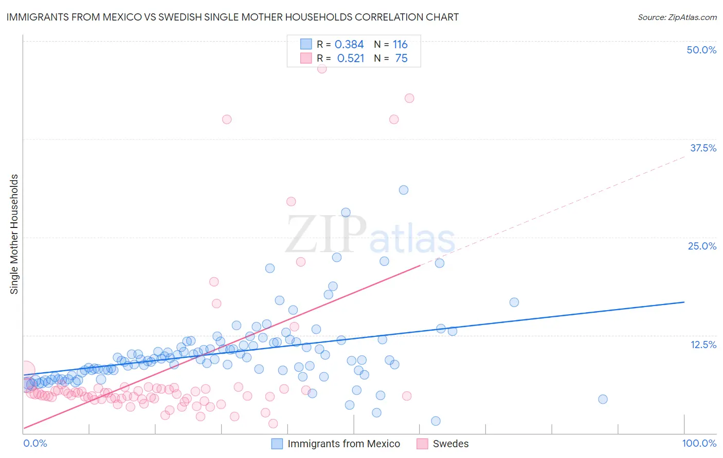 Immigrants from Mexico vs Swedish Single Mother Households