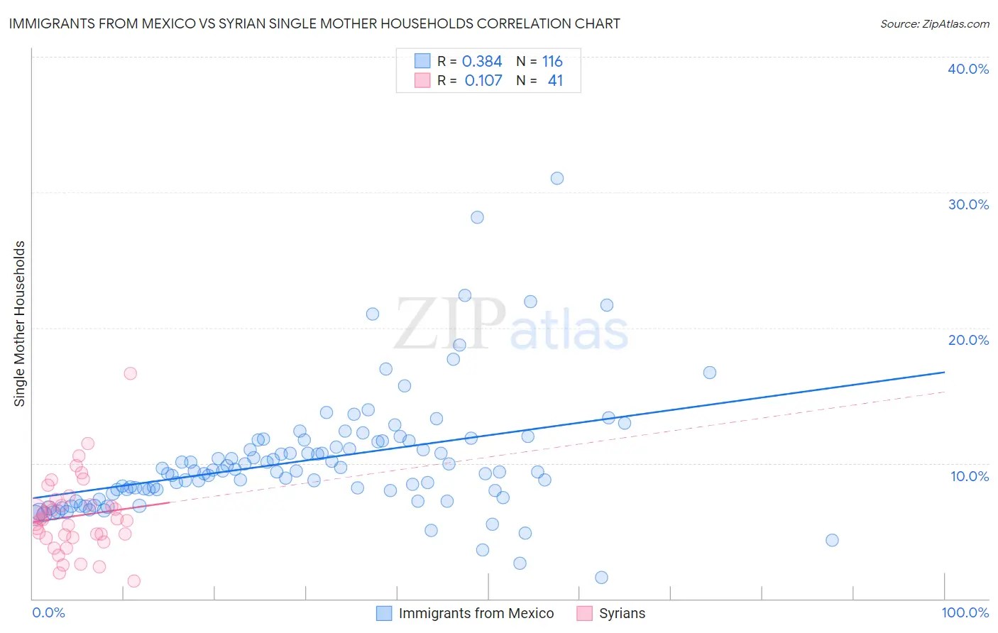 Immigrants from Mexico vs Syrian Single Mother Households