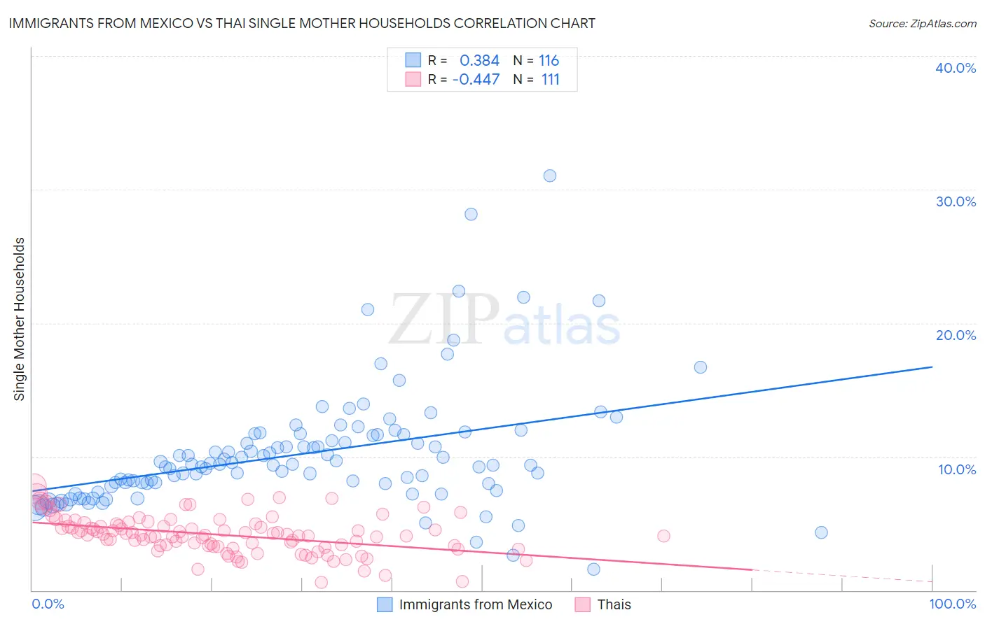 Immigrants from Mexico vs Thai Single Mother Households