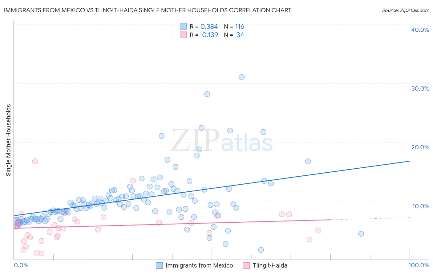 Immigrants from Mexico vs Tlingit-Haida Single Mother Households