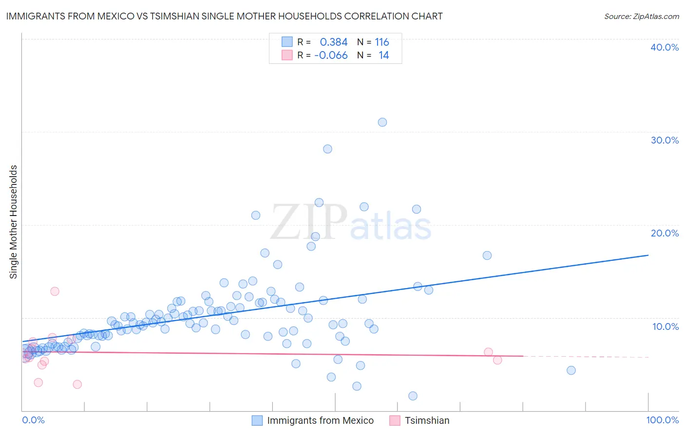 Immigrants from Mexico vs Tsimshian Single Mother Households