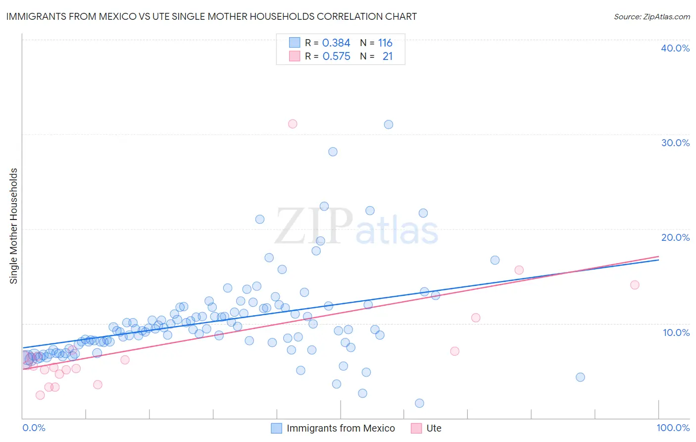 Immigrants from Mexico vs Ute Single Mother Households
