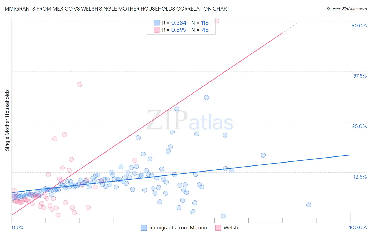 Immigrants from Mexico vs Welsh Single Mother Households