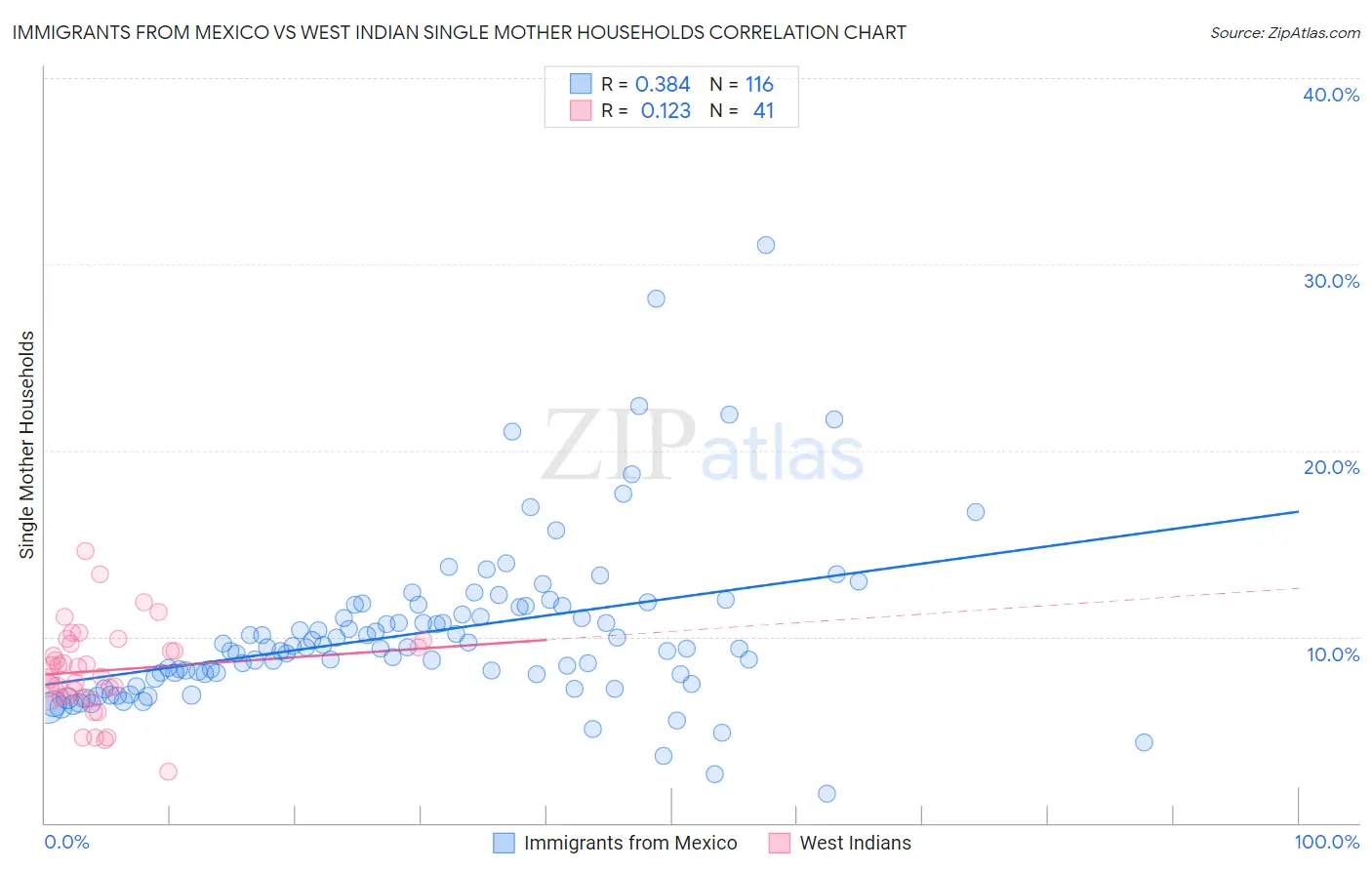 Immigrants from Mexico vs West Indian Single Mother Households