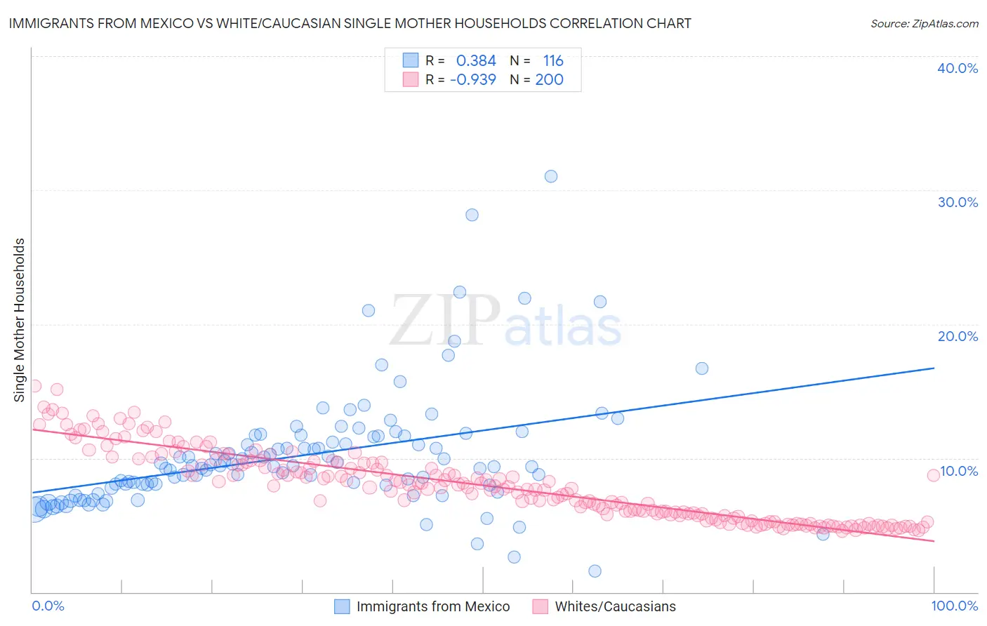 Immigrants from Mexico vs White/Caucasian Single Mother Households