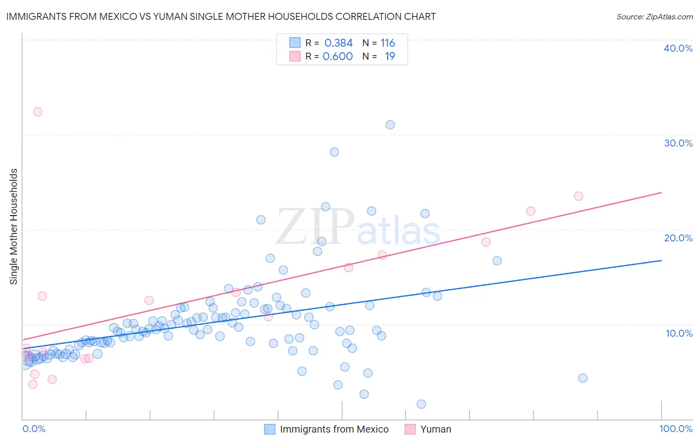 Immigrants from Mexico vs Yuman Single Mother Households